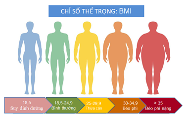 Theo dõi tình trạng dinh dưỡng  bằng chỉ số BMI